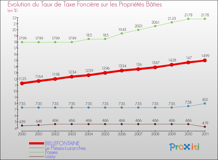 Evolution du taux de la taxe foncière sur le bati pour BELLEFONTAINE et les communes proches Comparaison des taux de taxe foncière sur le bati pour BELLEFONTAINE et les communes voisines