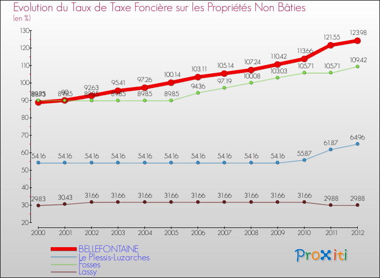 Evolution du taux de la taxe foncière sur les immeubles et terrains non batis pour BELLEFONTAINE et les communes proches de 2000 à 2012 Comparaison des taux de la taxe foncière sur les immeubles et terrains non batis pour BELLEFONTAINE et les communes voisines de 2000 à 2012