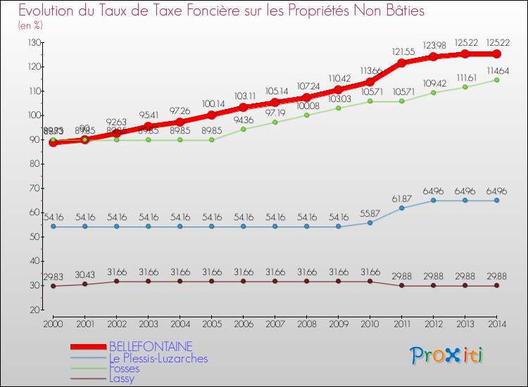 Evolution du taux de la taxe foncière sur les immeubles et terrains non batis pour BELLEFONTAINE et les communes proches de 2000 à 2014 Comparaison des taux de la taxe foncière sur les immeubles et terrains non batis pour BELLEFONTAINE et les communes voisines de 2000 à 2014