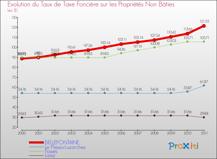 Evolution du taux de la taxe foncière sur les immeubles et terrains non batis pour BELLEFONTAINE et les communes proches Comparaison des taux de la taxe foncière sur les immeubles et terrains non batis pour BELLEFONTAINE et les communes voisines