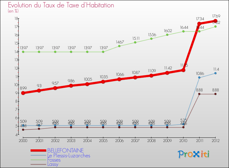 Evolution du taux de la taxe d'habitation pour BELLEFONTAINE et les communes proches Comparaison des taux de la taxe d'habitation pour BELLEFONTAINE et les communes voisines