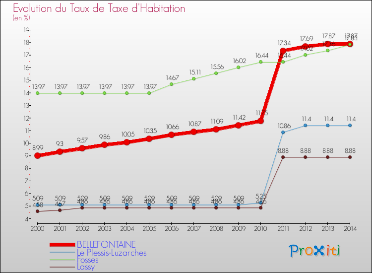 Evolution du taux de la taxe d'habitation pour BELLEFONTAINE et les communes proches de 2000 à 2014 Comparaison des taux de la taxe d'habitation pour BELLEFONTAINE et les communes voisines de 2000 à 2014