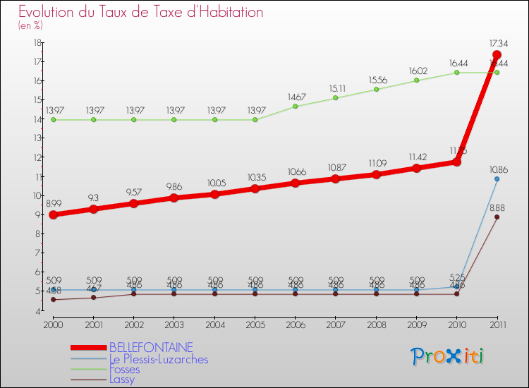 Evolution du taux de la taxe d'habitation pour BELLEFONTAINE et les communes proches Comparaison des taux de la taxe d'habitation pour BELLEFONTAINE et les communes voisines