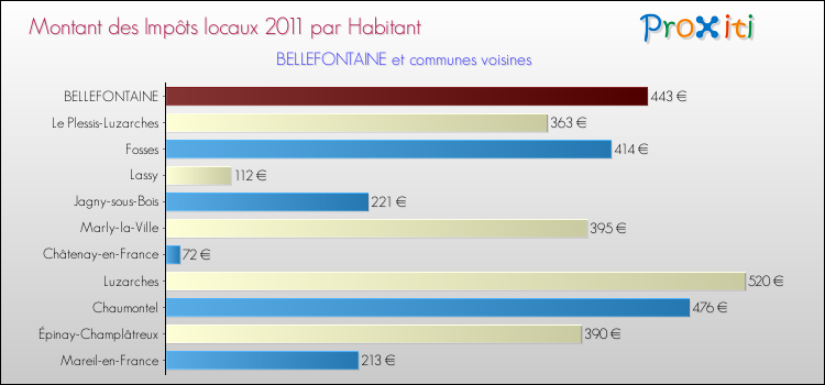 Montant des impôts locaux par Habitant pour BELLEFONTAINE et les communes proches Comparaison des impôts locaux par habitant pour BELLEFONTAINE et les communes voisines