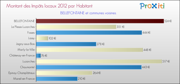 Montant des impôts locaux par Habitant pour BELLEFONTAINE et les communes proches Comparaison des impôts locaux par habitant pour BELLEFONTAINE et les communes voisines