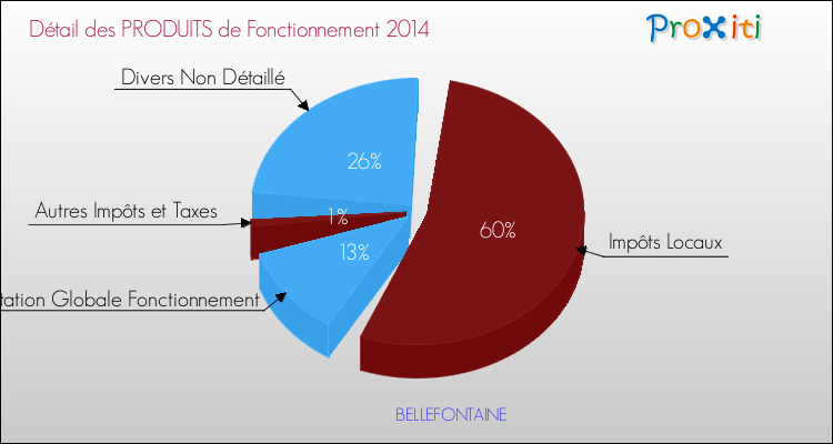 Décomposition du Budget de Fonctionnement 2014 de la commune de BELLEFONTAINE Budget de Fonctionnement 2014 pour la commune de BELLEFONTAINE