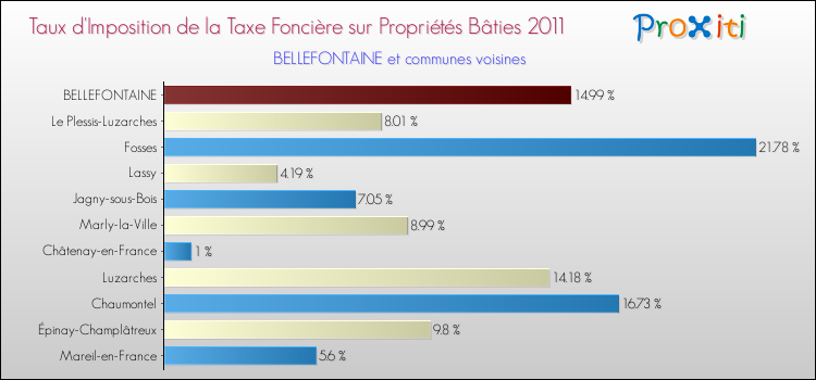 Taux d'imposition de la taxe foncière sur le bati 2011 pour BELLEFONTAINE et les communes proches Comparaison des taux d'imposition de la taxe foncière sur le bati 2011 pour BELLEFONTAINE et les communes voisines