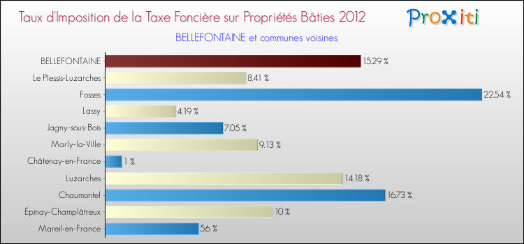 Taux d'imposition de la taxe foncière sur le bati 2012 pour BELLEFONTAINE et les communes proches Comparaison des taux d'imposition de la taxe foncière sur le bati 2012 pour BELLEFONTAINE et les communes voisines