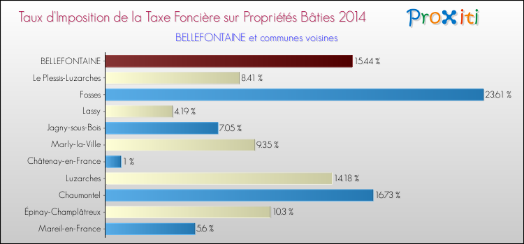 Taux d'imposition de la taxe foncière sur le bati 2014 pour BELLEFONTAINE et les communes proches Comparaison des taux d'imposition de la taxe foncière sur le bati 2014 pour BELLEFONTAINE et les communes voisines
