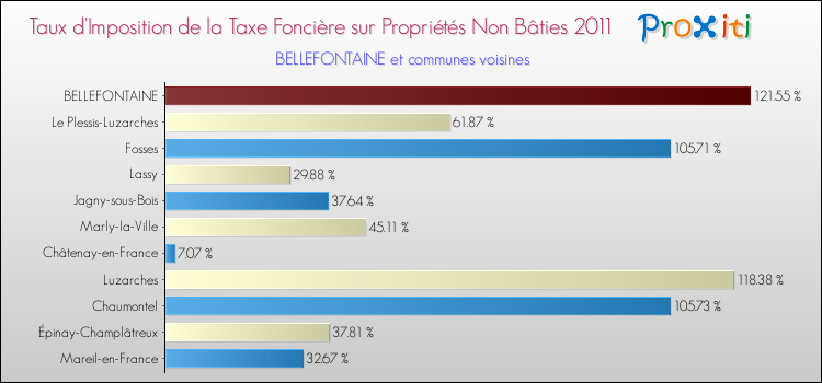 Taux d'imposition de la taxe foncière sur les immeubles et terrains non batis 2011 pour BELLEFONTAINE et les communes proches Comparaison des taux d'imposition de la taxe foncière sur les immeubles et terrains non batis 2011 pour BELLEFONTAINE et les communes voisines