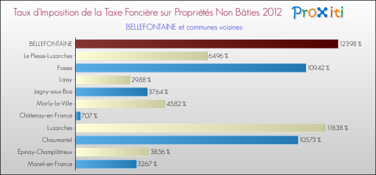 Taux d'imposition de la taxe foncière sur les immeubles et terrains non batis 2012 pour BELLEFONTAINE et les communes proches Comparaison des taux d'imposition de la taxe foncière sur les immeubles et terrains non batis 2012 pour BELLEFONTAINE et les communes voisines