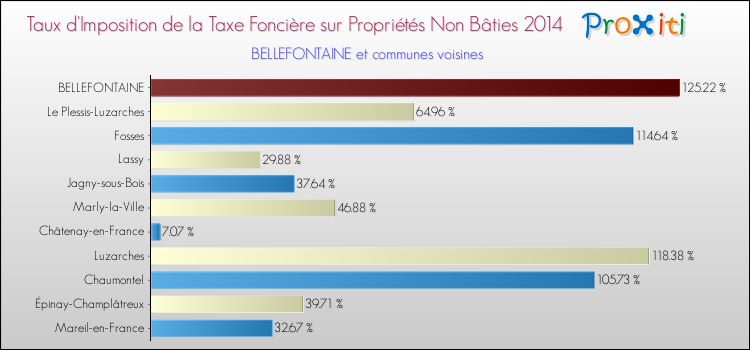 Taux d'imposition de la taxe foncière sur les immeubles et terrains non batis 2014 pour BELLEFONTAINE et les communes proches Comparaison des taux d'imposition de la taxe foncière sur les immeubles et terrains non batis 2014 pour BELLEFONTAINE et les communes voisines