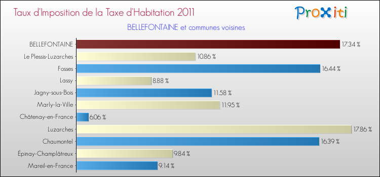 Taux d'imposition de la taxe d'habitation 2011 pour BELLEFONTAINE et les communes proches Comparaison des taux d'imposition de la taxe d'habitation 2011 pour BELLEFONTAINE et les communes voisines