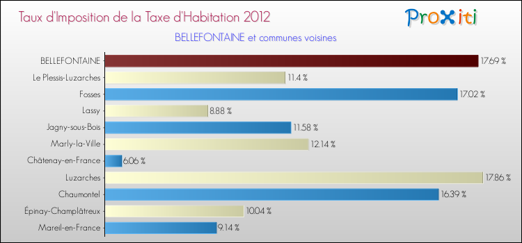 Taux d'imposition de la taxe d'habitation 2012 pour BELLEFONTAINE et les communes proches Comparaison des taux d'imposition de la taxe d'habitation 2012 pour BELLEFONTAINE et les communes voisines