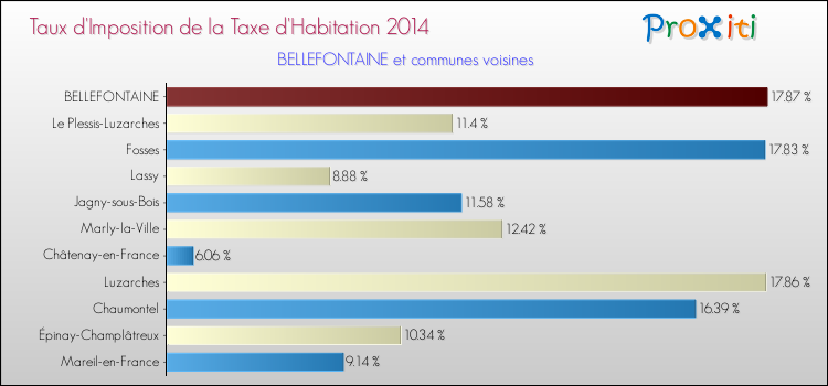 Taux d'imposition de la taxe d'habitation 2014 pour BELLEFONTAINE et les communes proches Comparaison des taux d'imposition de la taxe d'habitation 2014 pour BELLEFONTAINE et les communes voisines