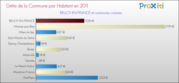 Dette par habitant de la commune en 2011 pour BELLOY-EN-FRANCE et les communes proches Comparaison de la dette par habitant de la commune en 2011 pour BELLOY-EN-FRANCE et les communes voisines