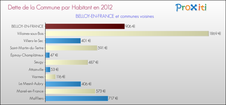 Dette par habitant de la commune en 2012 pour BELLOY-EN-FRANCE et les communes proches Comparaison de la dette par habitant de la commune en 2012 pour BELLOY-EN-FRANCE et les communes voisines