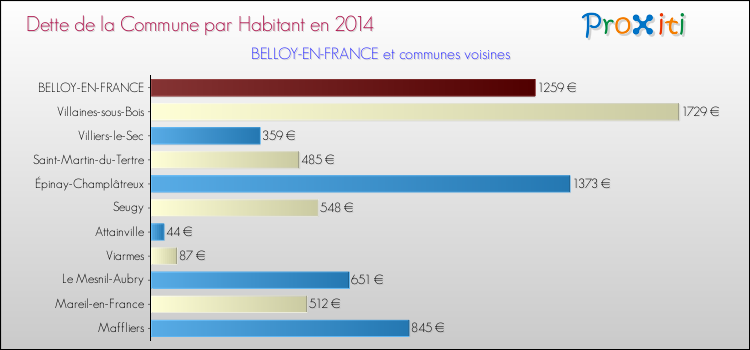 Dette par habitant de la commune en 2014 pour BELLOY-EN-FRANCE et les communes proches Comparaison de la dette par habitant de la commune en 2014 pour BELLOY-EN-FRANCE et les communes voisines