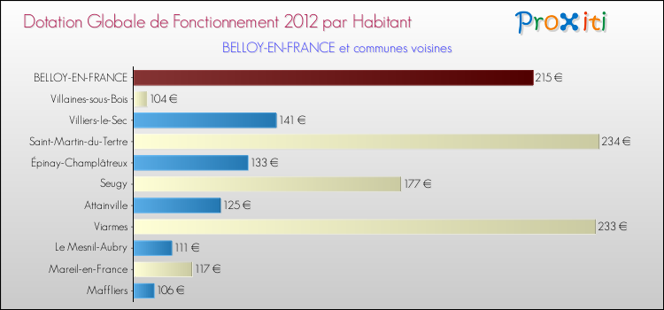 Montant des dotations globales de fonctionnement DGF par Habitant pour BELLOY-EN-FRANCE et les communes proches Comparaison des des dotations globales de fonctionnement DGF par habitant pour BELLOY-EN-FRANCE et les communes voisines
