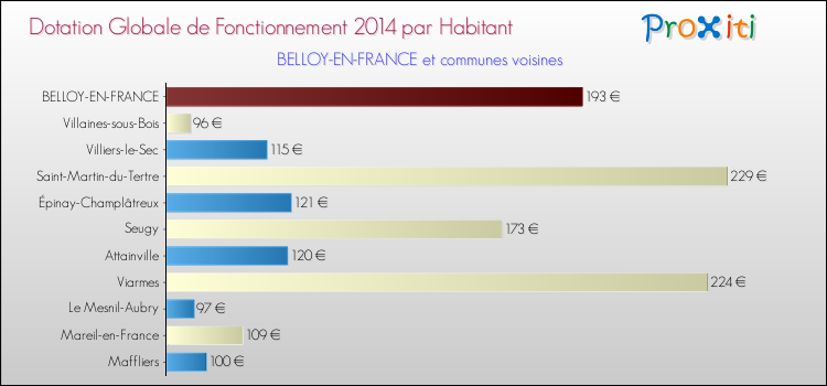 Montant des dotations globales de fonctionnement DGF par Habitant pour BELLOY-EN-FRANCE et les communes proches en 2014. Comparaison des des dotations globales de fonctionnement DGF par habitant pour BELLOY-EN-FRANCE et les communes voisines en 2014.