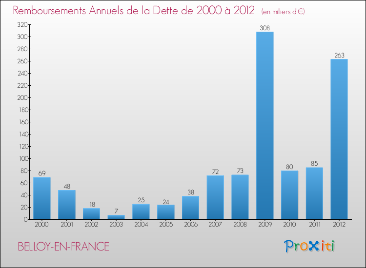 Evolution de l'annuité de la dette pour la commune de BELLOY-EN-FRANCE de 2000 à 2012 Annuités de la dette pour BELLOY-EN-FRANCE de 2000 à 2012