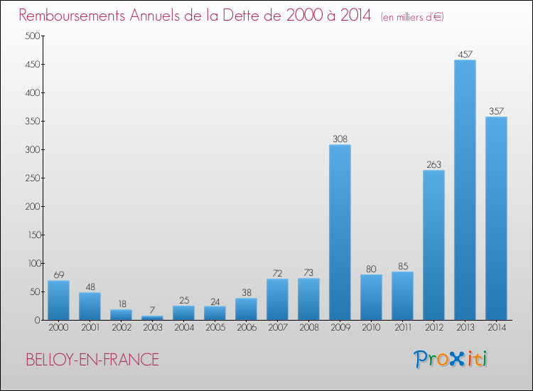 Evolution de l'annuité de la dette pour la commune de BELLOY-EN-FRANCE de 2000 à 2014 Annuités de la dette pour BELLOY-EN-FRANCE de 2000 à 2014