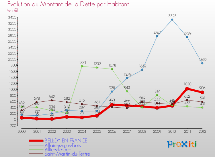 Evolution de la dette par habitant pour la commune de BELLOY-EN-FRANCE et les communes proches de 2000 à 2012 Comparaison de la dette par habitant pour BELLOY-EN-FRANCE et les communes voisines de 2000 à 2012
