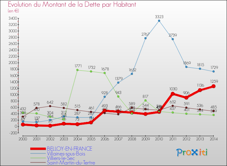 Evolution de la dette par habitant pour la commune de BELLOY-EN-FRANCE et les communes proches de 2000 à 2014 Comparaison de la dette par habitant pour BELLOY-EN-FRANCE et les communes voisines de 2000 à 2014