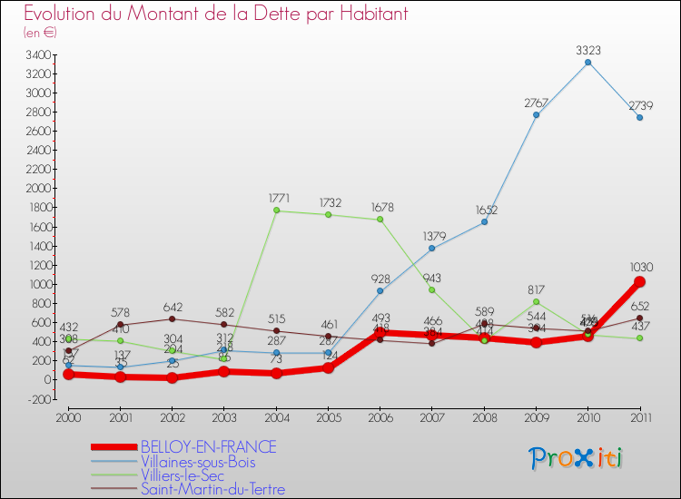 Evolution de la dette par habitant pour la commune de BELLOY-EN-FRANCE et les communes proches Comparaison de la dette par habitant pour BELLOY-EN-FRANCE et les communes voisines
