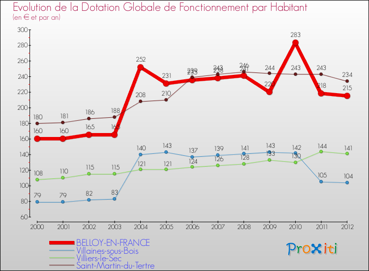 Evolution et montant de la dotation globale de fonctionnement par Habitant pour BELLOY-EN-FRANCE et les communes proches Comparaison des dotations globales de fonctionnement par habitant pour BELLOY-EN-FRANCE et les communes voisines