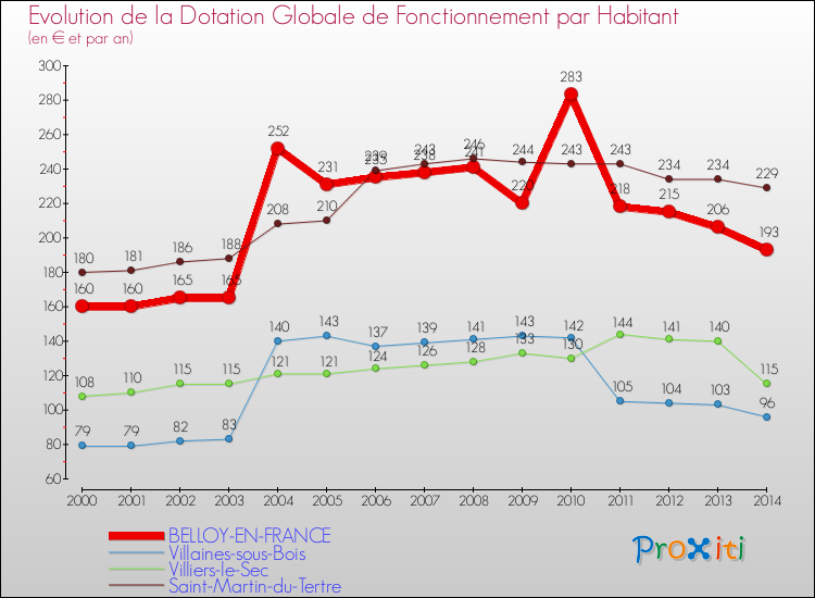 Evolution et montant de la dotation globale de fonctionnement par Habitant pour BELLOY-EN-FRANCE et les communes proches de 2000 à 2014. Comparaison des dotations globales de fonctionnement par habitant pour BELLOY-EN-FRANCE et les communes voisines de 2000 à 2014.
