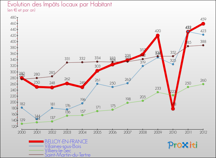 Evolution et montant des impôts locaux par Habitant pour BELLOY-EN-FRANCE et les communes proches Comparaison des impôts locaux par habitant pour BELLOY-EN-FRANCE et les communes voisines
