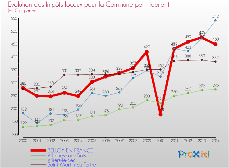 Evolution et montant des impôts locaux par Habitant pour BELLOY-EN-FRANCE et les communes proches de 2000 à 2014 Comparaison des impôts locaux par habitant pour BELLOY-EN-FRANCE et les communes voisines de 2000 à 2014