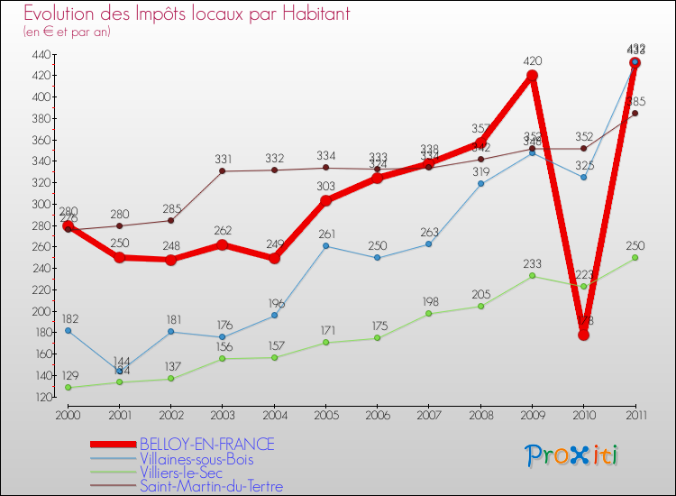 Evolution et montant des impôts locaux par Habitant pour BELLOY-EN-FRANCE et les communes proches Comparaison des impôts locaux par habitant pour BELLOY-EN-FRANCE et les communes voisines