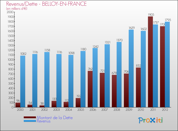Evolution comparée de la dette et des revenus pour la commune de BELLOY-EN-FRANCE de 2000 à 2012 Comparaison de la dette et des revenus pour BELLOY-EN-FRANCE de 2000 à 2012