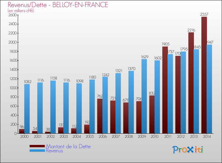 Evolution comparée de la dette et des revenus pour la commune de BELLOY-EN-FRANCE de 2000 à 2014 Comparaison de la dette et des revenus pour BELLOY-EN-FRANCE de 2000 à 2014
