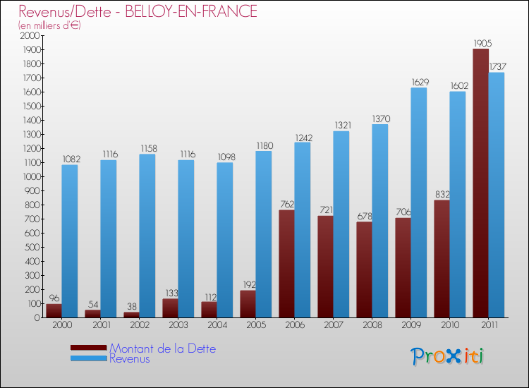 Evolution comparée de la dette et des revenus pour la commune de BELLOY-EN-FRANCE de 2000 à 2011 Comparaison de la dette et des revenus pour BELLOY-EN-FRANCE de 2000 à 2011
