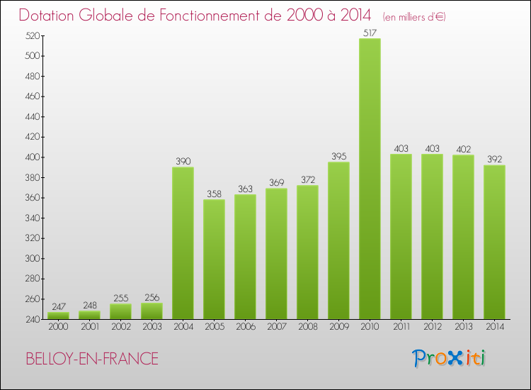 Evolution du montant de la Dotation Globale de Fonctionnement pour la commune de BELLOY-EN-FRANCE de 2000 à 2014 Evolution du montant de la Dotation Globale de Fonctionnement pour BELLOY-EN-FRANCE de 2000 à 2014