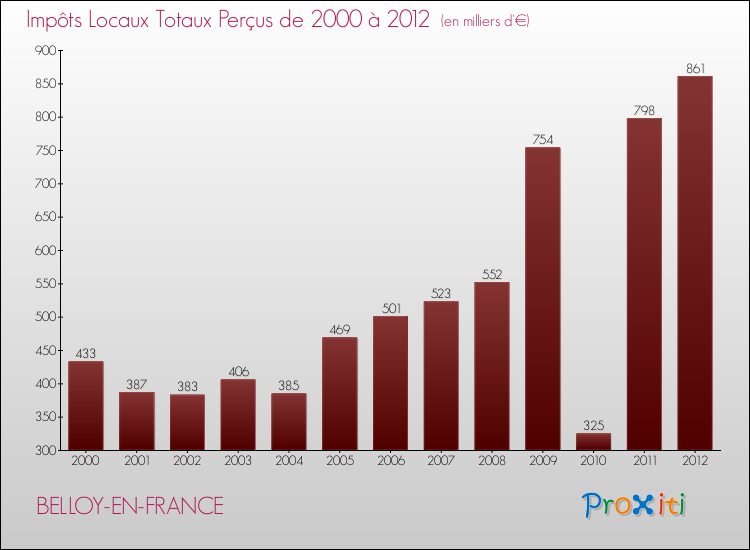Evolution des Impôts Locaux pour la commune de BELLOY-EN-FRANCE de 2000 à 2012 Evolution des Impôts Locaux pour BELLOY-EN-FRANCE de 2000 à 2012