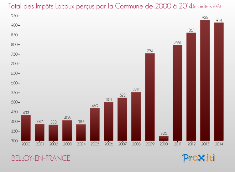 Evolution des Impôts Locaux pour la commune de BELLOY-EN-FRANCE de 2000 à 2014 Evolution des Impôts Locaux pour BELLOY-EN-FRANCE de 2000 à 2014
