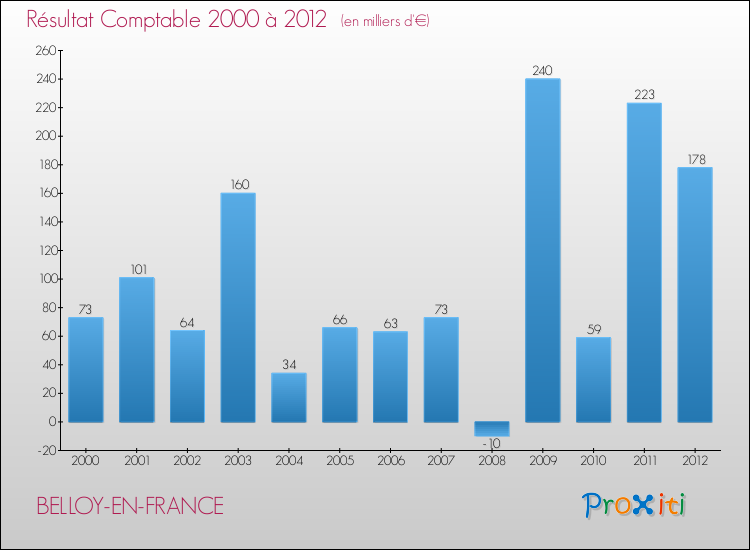 Evolution du résultat comptable pour la commune de BELLOY-EN-FRANCE de 2000 à 2012 Evolution du résultat comptable pour BELLOY-EN-FRANCE de 2000 à 2012