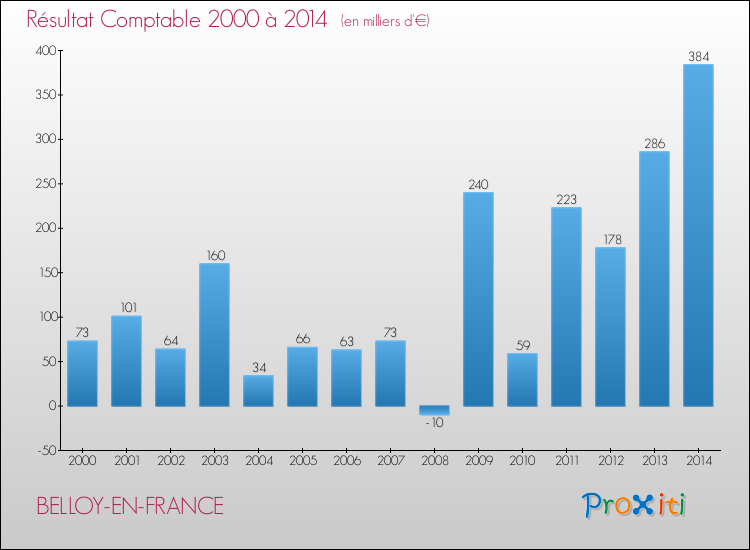 Evolution du résultat comptable pour la commune de BELLOY-EN-FRANCE de 2000 à 2014 Evolution du résultat comptable pour BELLOY-EN-FRANCE de 2000 à 2014