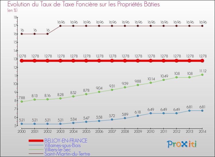 Evolution du taux de la taxe foncière sur le bati pour BELLOY-EN-FRANCE et les communes proches de 2000 à 2014 Comparaison des taux de taxe foncière sur le bati pour BELLOY-EN-FRANCE et les communes voisines de 2000 à 2014