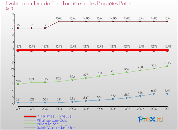 Evolution du taux de la taxe foncière sur le bati pour BELLOY-EN-FRANCE et les communes proches Comparaison des taux de taxe foncière sur le bati pour BELLOY-EN-FRANCE et les communes voisines