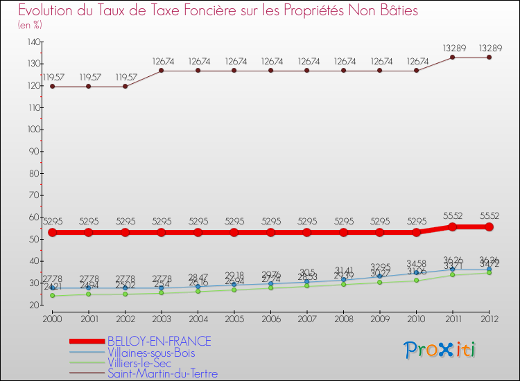 Evolution du taux de la taxe foncière sur les immeubles et terrains non batis pour BELLOY-EN-FRANCE et les communes proches de 2000 à 2012 Comparaison des taux de la taxe foncière sur les immeubles et terrains non batis pour BELLOY-EN-FRANCE et les communes voisines de 2000 à 2012