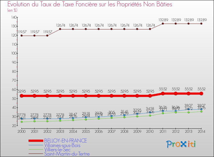 Evolution du taux de la taxe foncière sur les immeubles et terrains non batis pour BELLOY-EN-FRANCE et les communes proches de 2000 à 2014 Comparaison des taux de la taxe foncière sur les immeubles et terrains non batis pour BELLOY-EN-FRANCE et les communes voisines de 2000 à 2014