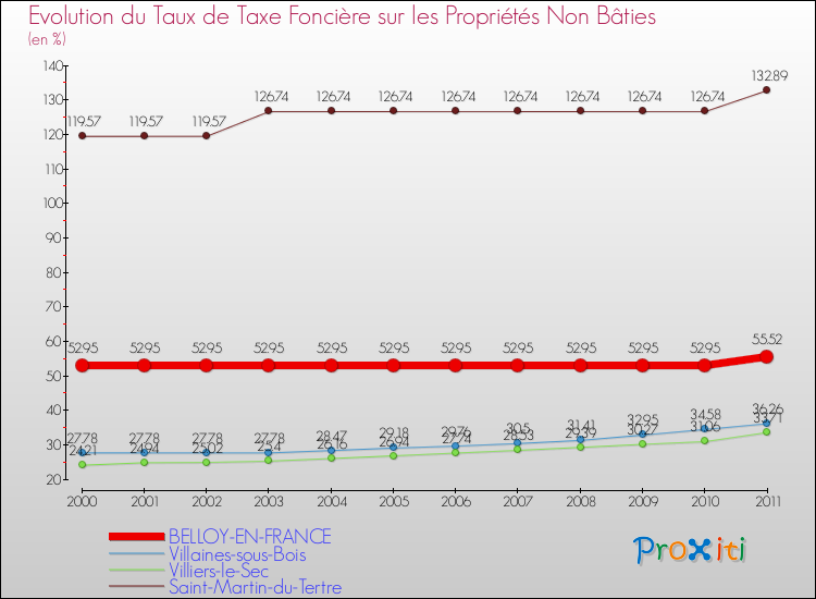 Evolution du taux de la taxe foncière sur les immeubles et terrains non batis pour BELLOY-EN-FRANCE et les communes proches Comparaison des taux de la taxe foncière sur les immeubles et terrains non batis pour BELLOY-EN-FRANCE et les communes voisines