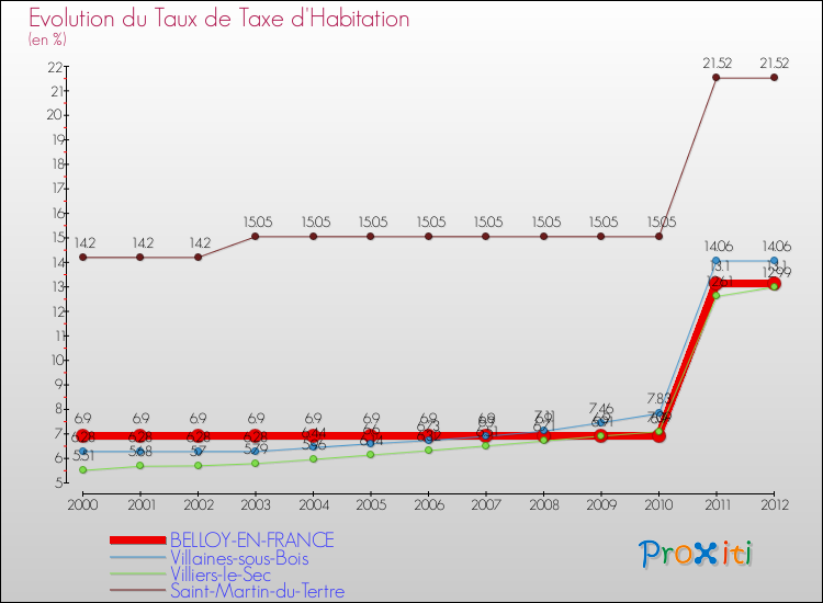 Evolution du taux de la taxe d'habitation pour BELLOY-EN-FRANCE et les communes proches Comparaison des taux de la taxe d'habitation pour BELLOY-EN-FRANCE et les communes voisines