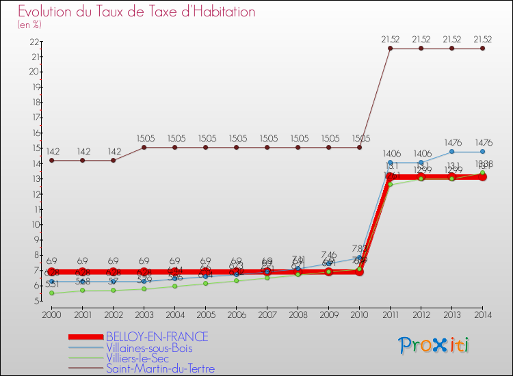 Evolution du taux de la taxe d'habitation pour BELLOY-EN-FRANCE et les communes proches de 2000 à 2014 Comparaison des taux de la taxe d'habitation pour BELLOY-EN-FRANCE et les communes voisines de 2000 à 2014