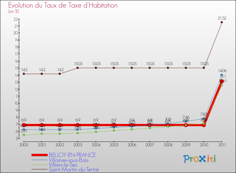 Evolution du taux de la taxe d'habitation pour BELLOY-EN-FRANCE et les communes proches Comparaison des taux de la taxe d'habitation pour BELLOY-EN-FRANCE et les communes voisines